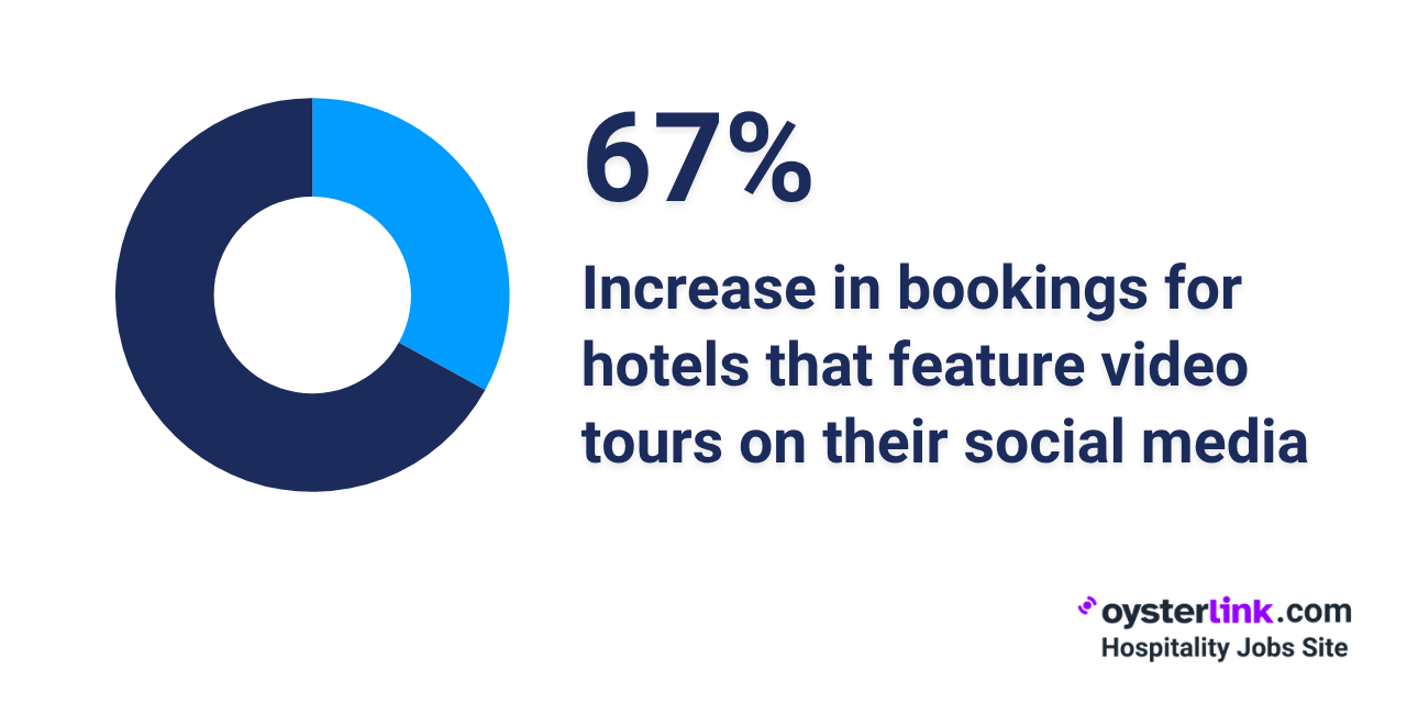 more bookings for hotels that offer video tours